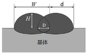 實現(xiàn)高平整度激光熔覆涂層，選擇圓光斑or矩形光斑?